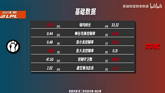 mk体育在线官网iGvsFPX前瞻：TheShy多项数据压制Sheer Shad0w数据压倒Jiejie